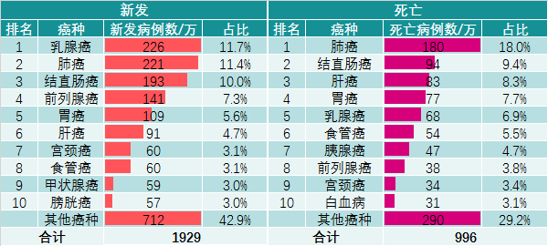 2020年癌癥最新數(shù)據(jù)解讀，干貨免費領(lǐng)??！