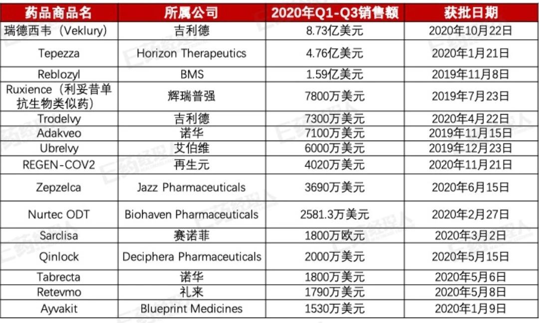 2020新藥TOP15！瑞德西韋3個月賣8.73億美元，誰是未來重磅炸彈？