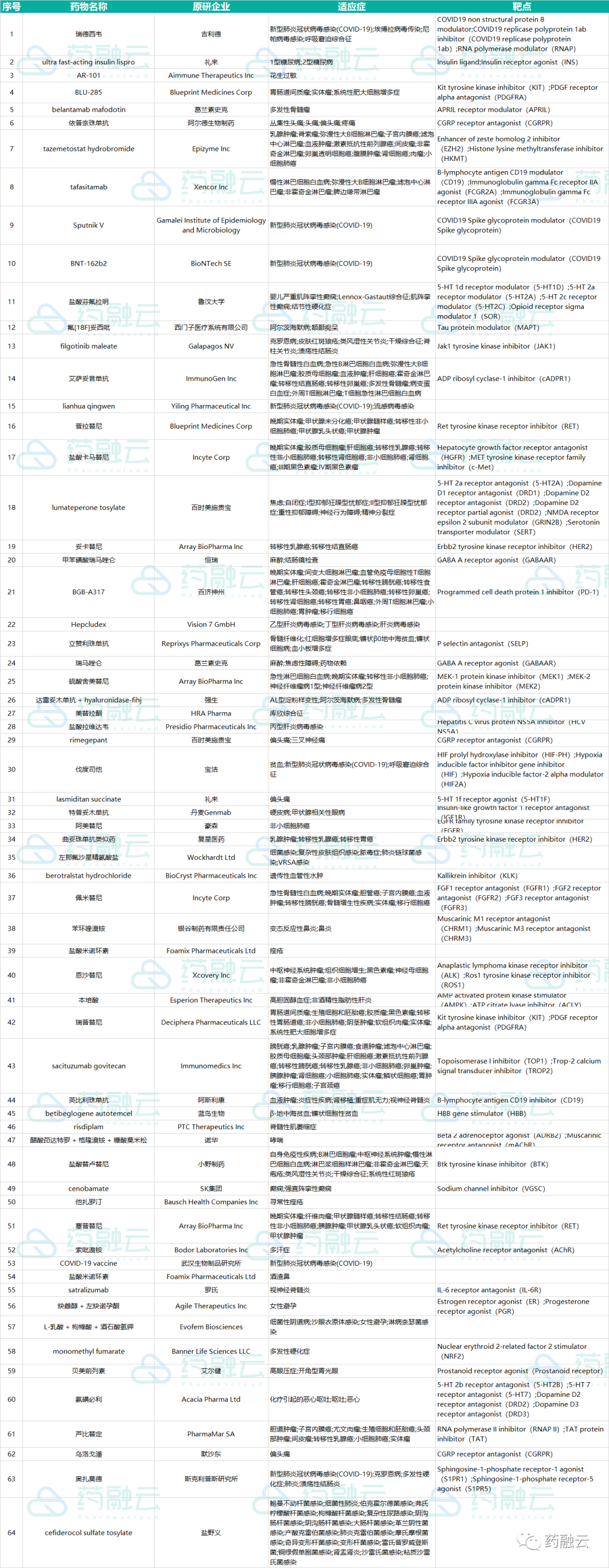 盤點：2020年全球上市藥物匯總